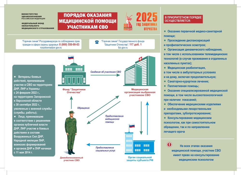 Порядок оказания медицинской помощи участникам СВО